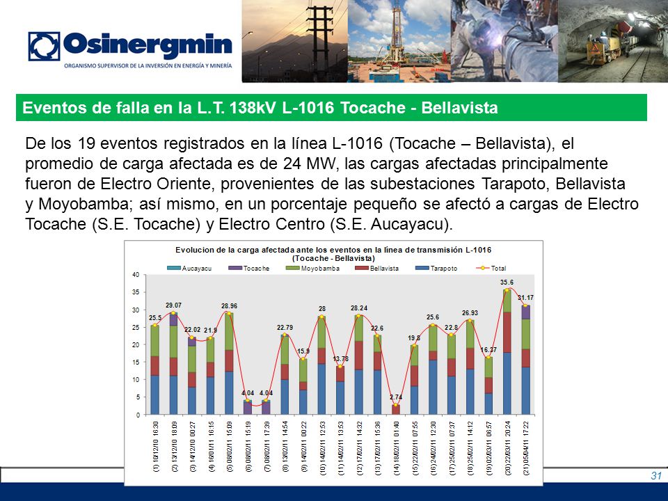 Eventos de falla en la L.T. 138kV L-1016 Tocache - Bellavista