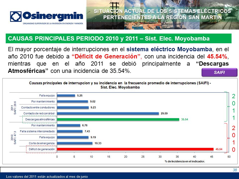 CAUSAS PRINCIPALES PERIODO 2010 y 2011 – Sist. Elec. Moyobamba