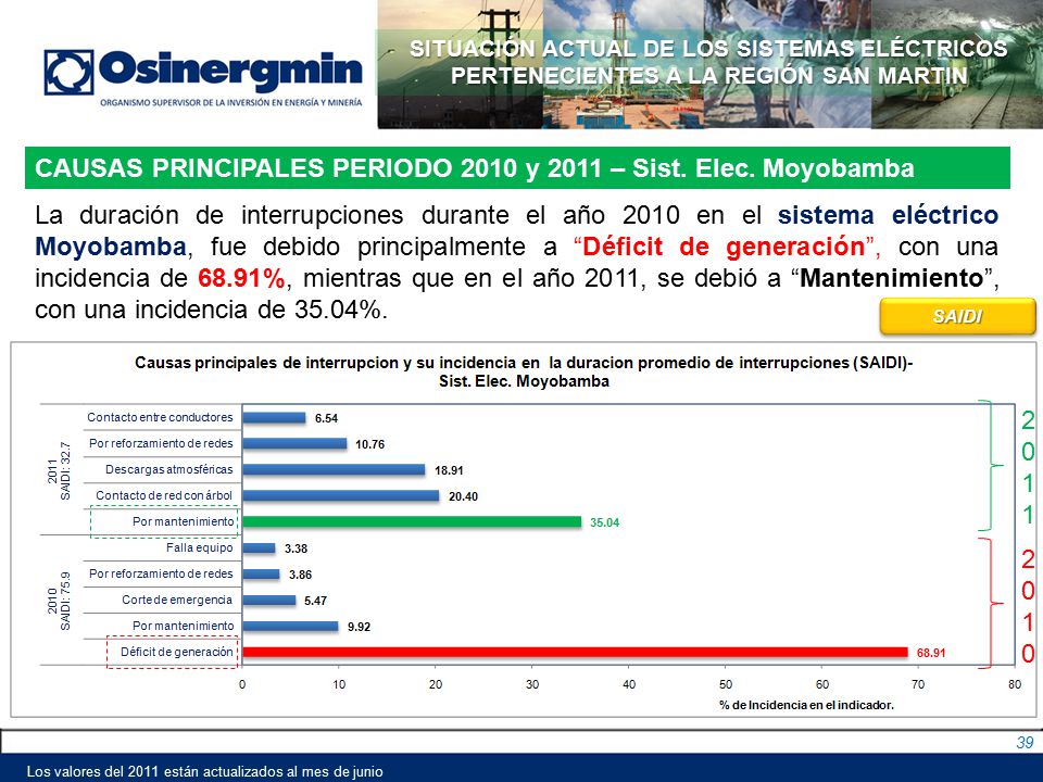 CAUSAS PRINCIPALES PERIODO 2010 y 2011 – Sist. Elec. Moyobamba