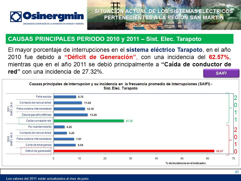 CAUSAS PRINCIPALES PERIODO 2010 y 2011 – Sist. Elec. Tarapoto