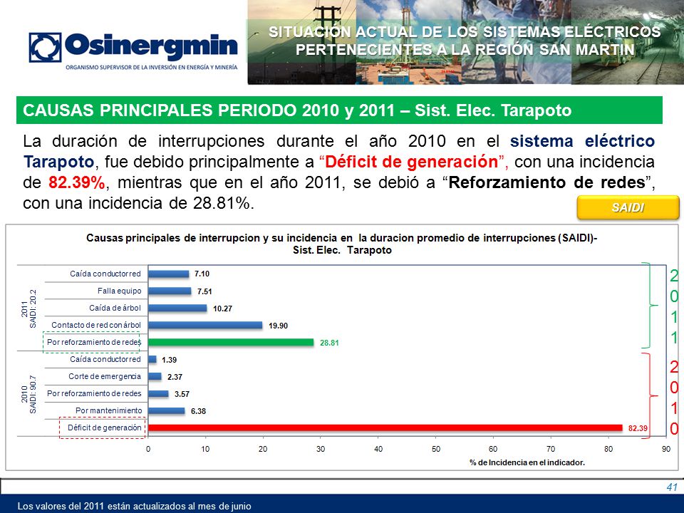 CAUSAS PRINCIPALES PERIODO 2010 y 2011 – Sist. Elec. Tarapoto