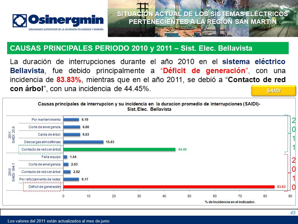 CAUSAS PRINCIPALES PERIODO 2010 y 2011 – Sist. Elec. Bellavista