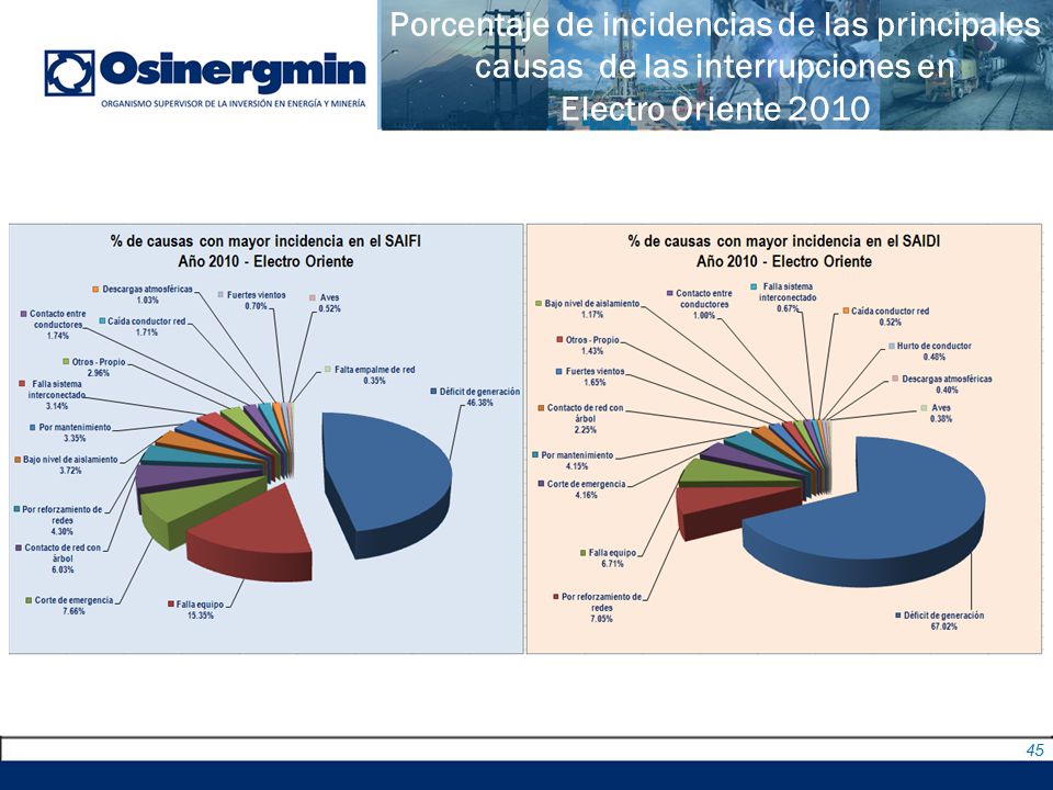 Porcentaje de incidencias de las principales causas de las interrupciones en