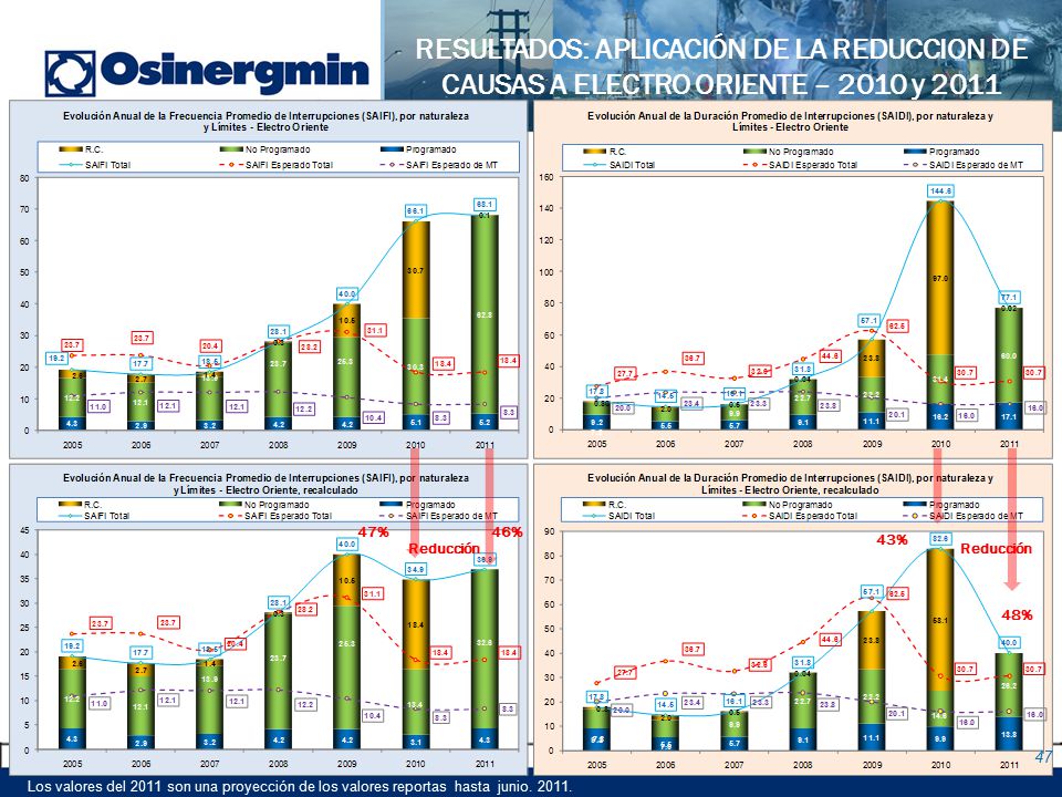 RESULTADOS: APLICACIÓN DE LA REDUCCION DE CAUSAS A ELECTRO ORIENTE – 2010 y 2011