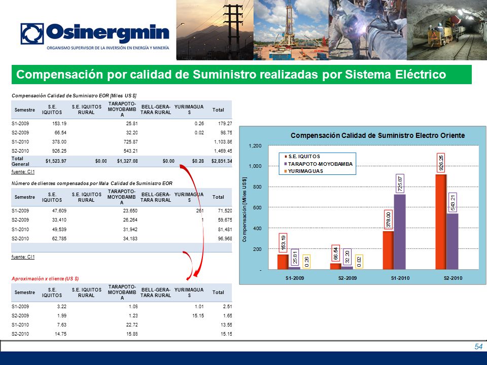 Compensación por calidad de Suministro realizadas por Sistema Eléctrico