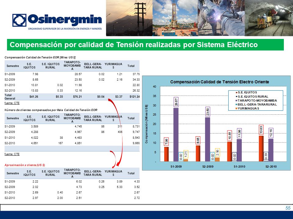 Compensación por calidad de Tensión realizadas por Sistema Eléctrico