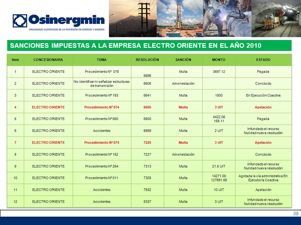 SANCIONES IMPUESTAS A LA EMPRESA ELECTRO ORIENTE EN EL AÑO 2010