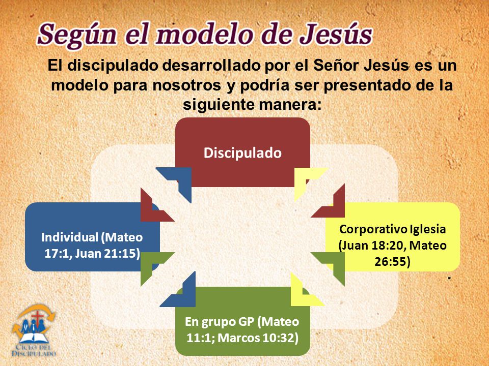 El discipulado desarrollado por el Señor Jesús es un modelo para nosotros y podría ser presentado de la siguiente manera: