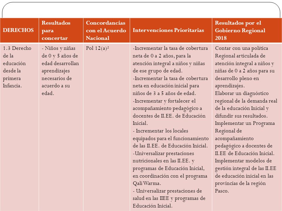 Resultados para concertar Concordancias con el Acuerdo Nacional