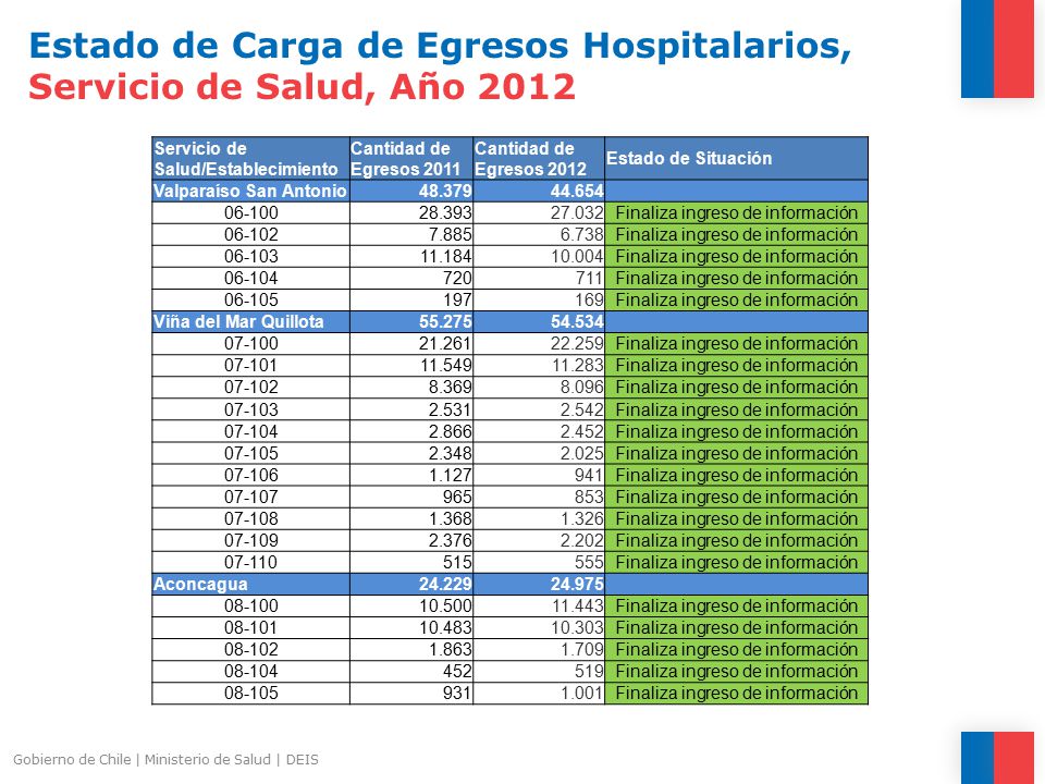 Estado de Carga de Egresos Hospitalarios, Servicio de Salud, Año 2012