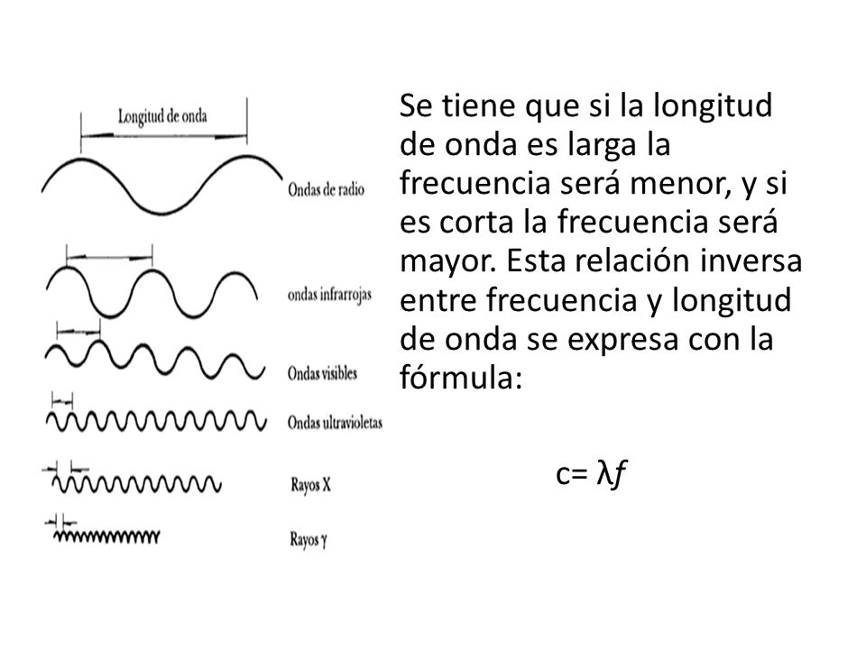 Se tiene que si la longitud de onda es larga la frecuencia será menor, y si es corta la frecuencia será mayor. Esta relación inversa entre frecuencia y longitud de onda se expresa con la fórmula: