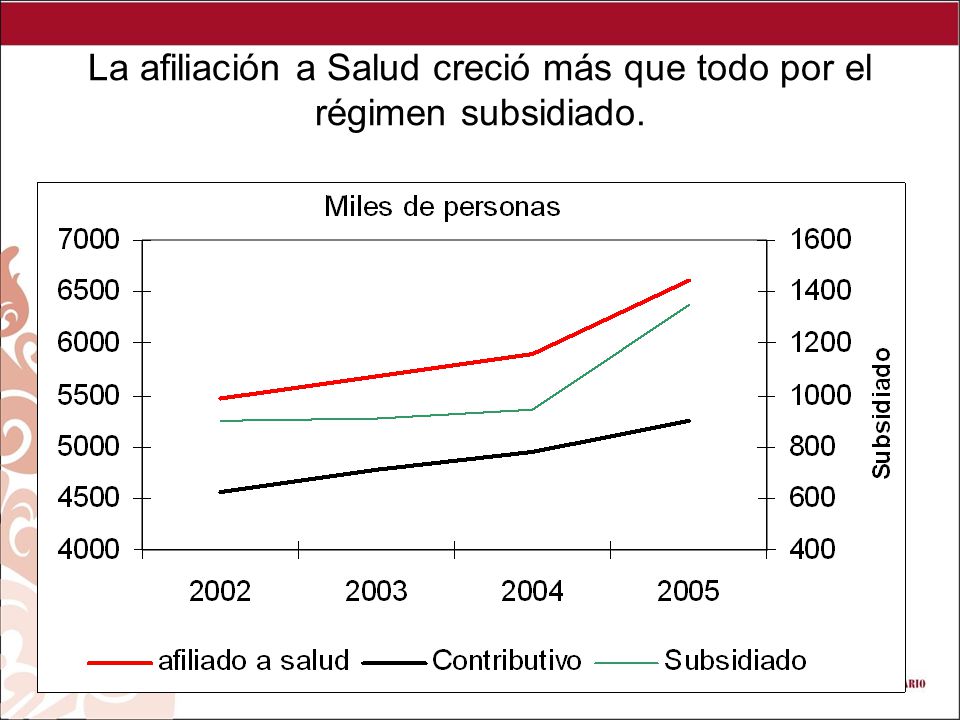 La afiliación a Salud creció más que todo por el régimen subsidiado.