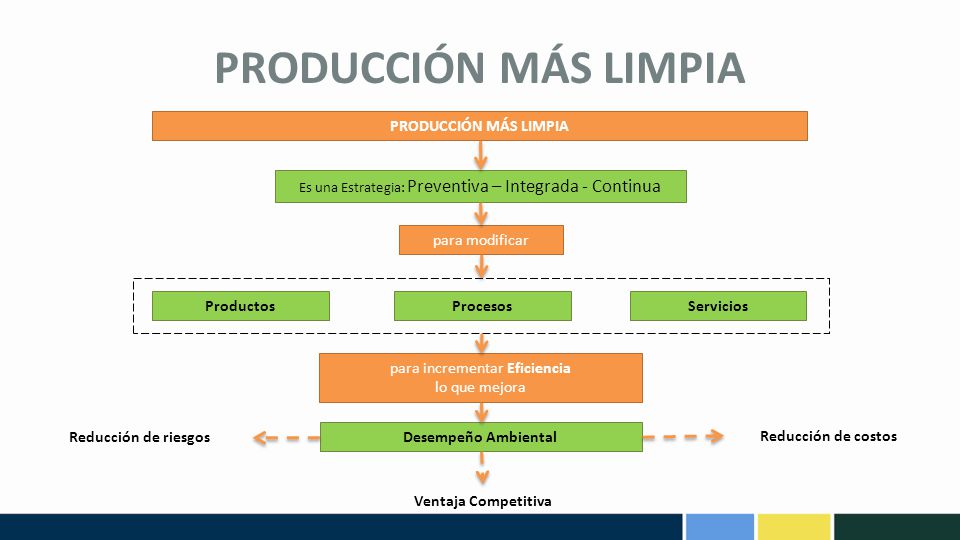 PRODUCCIÓN MÁS LIMPIA PRODUCCIÓN MÁS LIMPIA para modificar Productos