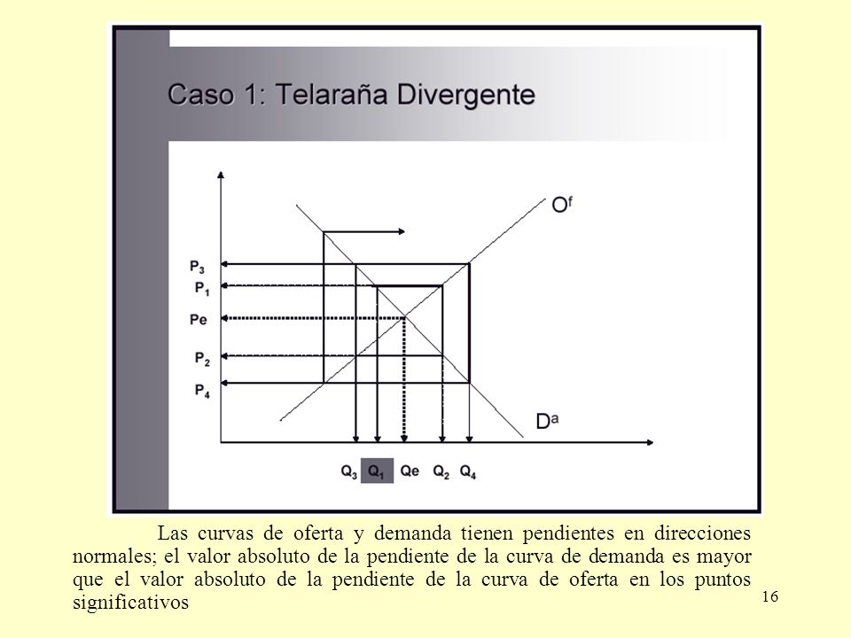 Las curvas de oferta y demanda tienen pendientes en direcciones normales; el valor absoluto de la pendiente de la curva de demanda es mayor que el valor absoluto de la pendiente de la curva de oferta en los puntos significativos