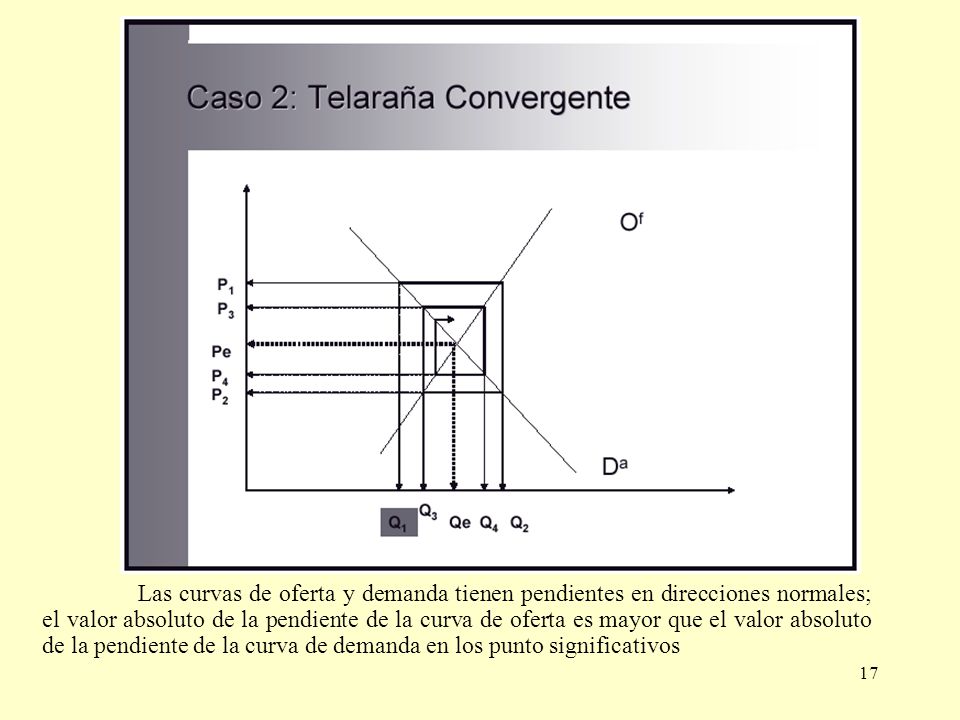 Las curvas de oferta y demanda tienen pendientes en direcciones normales; el valor absoluto de la pendiente de la curva de oferta es mayor que el valor absoluto de la pendiente de la curva de demanda en los punto significativos