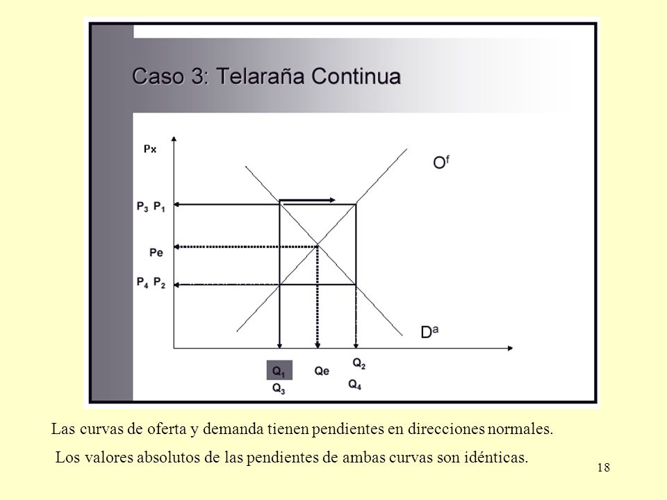 Las curvas de oferta y demanda tienen pendientes en direcciones normales.