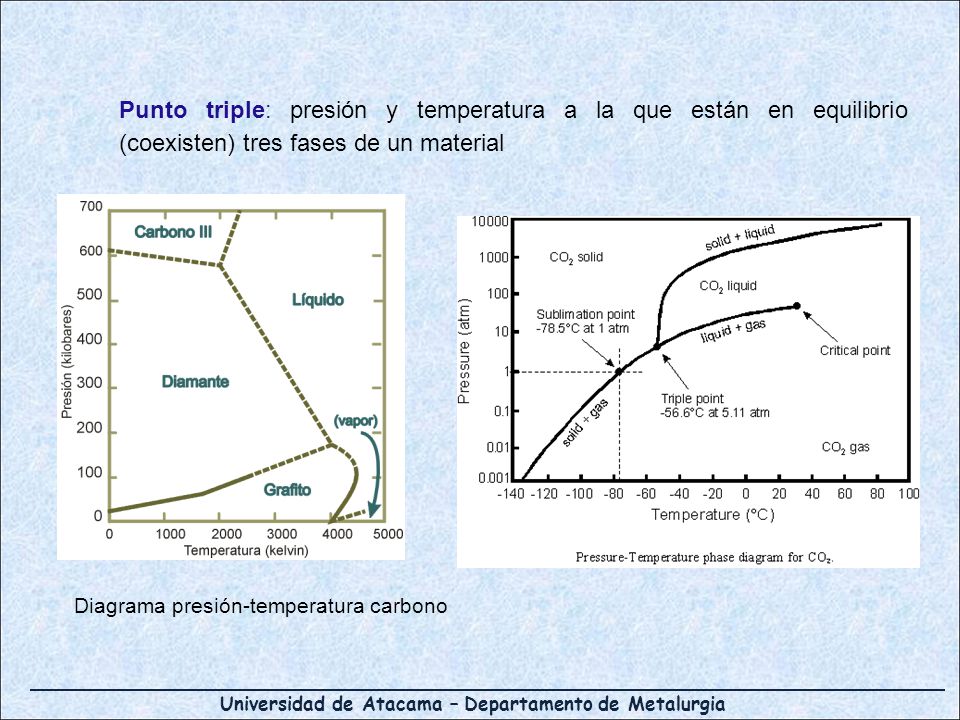 Punto triple: presión y temperatura a la que están en equilibrio (coexisten) tres fases de un material
