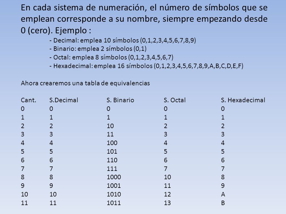 En cada sistema de numeración, el número de símbolos que se emplean corresponde a su nombre, siempre empezando desde 0 (cero). Ejemplo :
