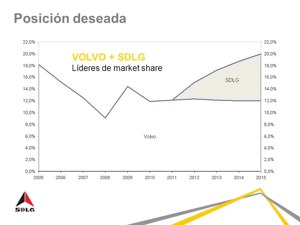 Posición deseada VOLVO + SDLG Líderes de market share 27
