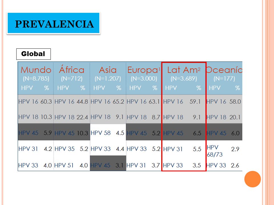 prevalencia Global