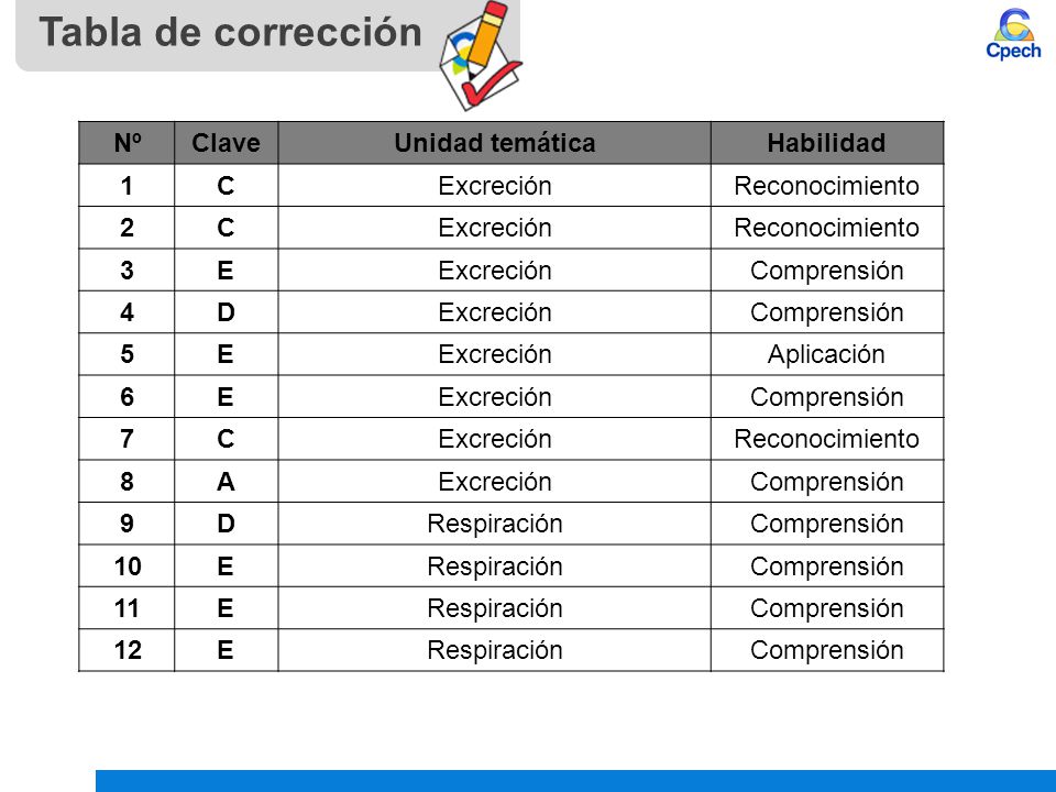 Tabla de corrección Nº Clave Unidad temática Habilidad 1 C Excreción