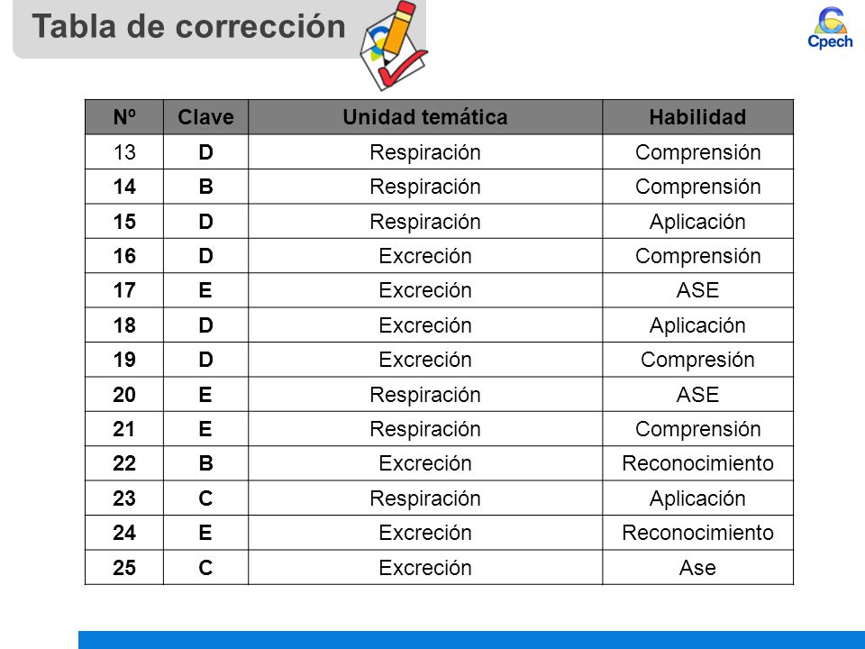 Tabla de corrección Nº Clave Unidad temática Habilidad 13 D