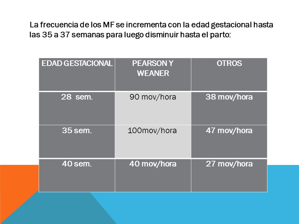 EDAD GESTACIONAL PEARSON Y WEANER OTROS 28 sem. 90 mov/hora