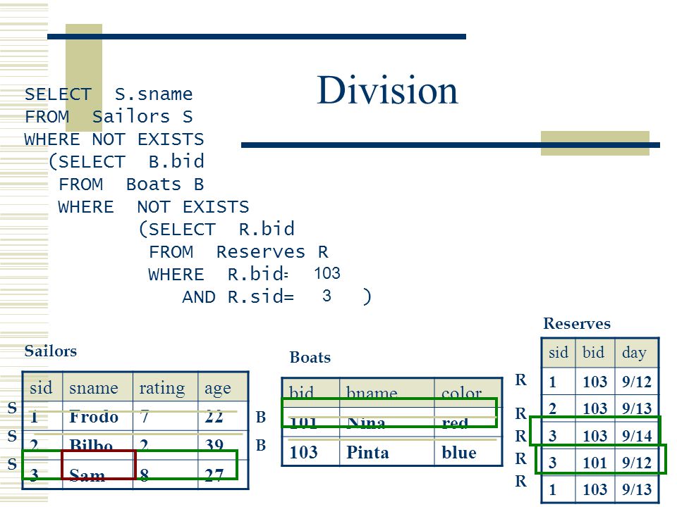 Division SELECT S.sname FROM Sailors S WHERE NOT EXISTS (SELECT B.bid