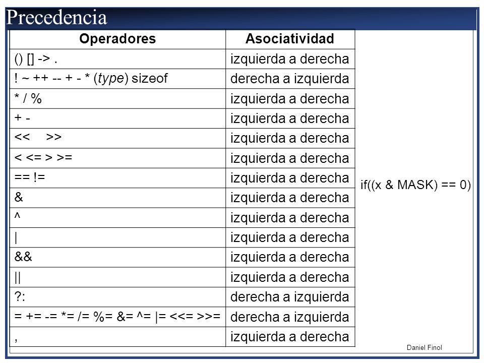 Precedencia Operadores Asociatividad () [] -> . izquierda a derecha