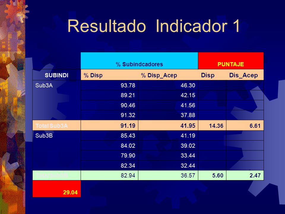 Resultado Indicador 1 Disp Dis_Acep % Subindcadores