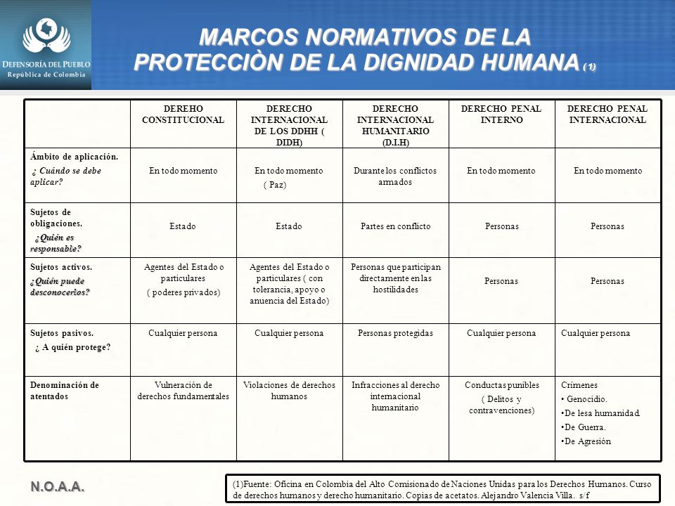MARCOS NORMATIVOS DE LA PROTECCIÒN DE LA DIGNIDAD HUMANA ( 1)‏