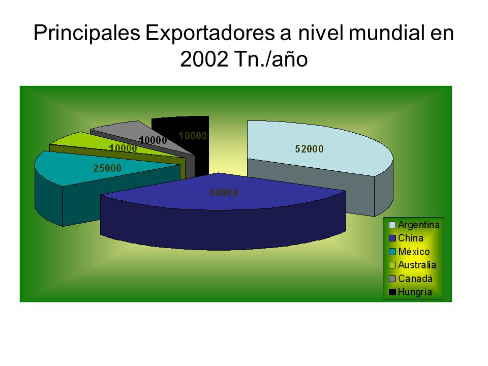 Principales Exportadores a nivel mundial en 2002 Tn./año