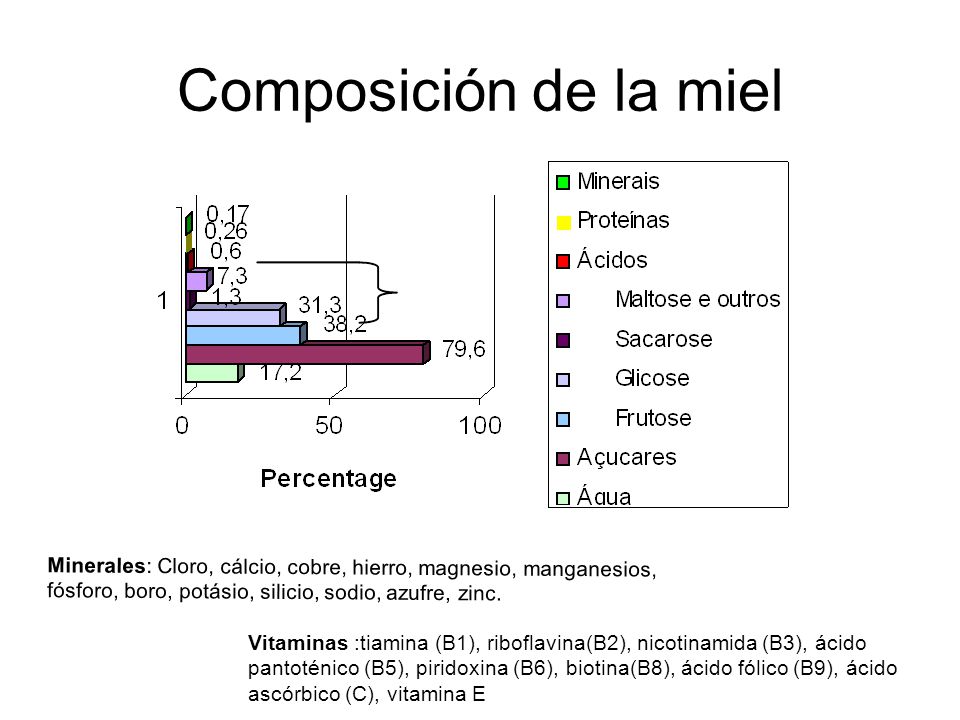 Composición de la miel Minerales: Cloro, cálcio, cobre, hierro, magnesio, manganesios, fósforo, boro, potásio, silicio, sodio, azufre, zinc.