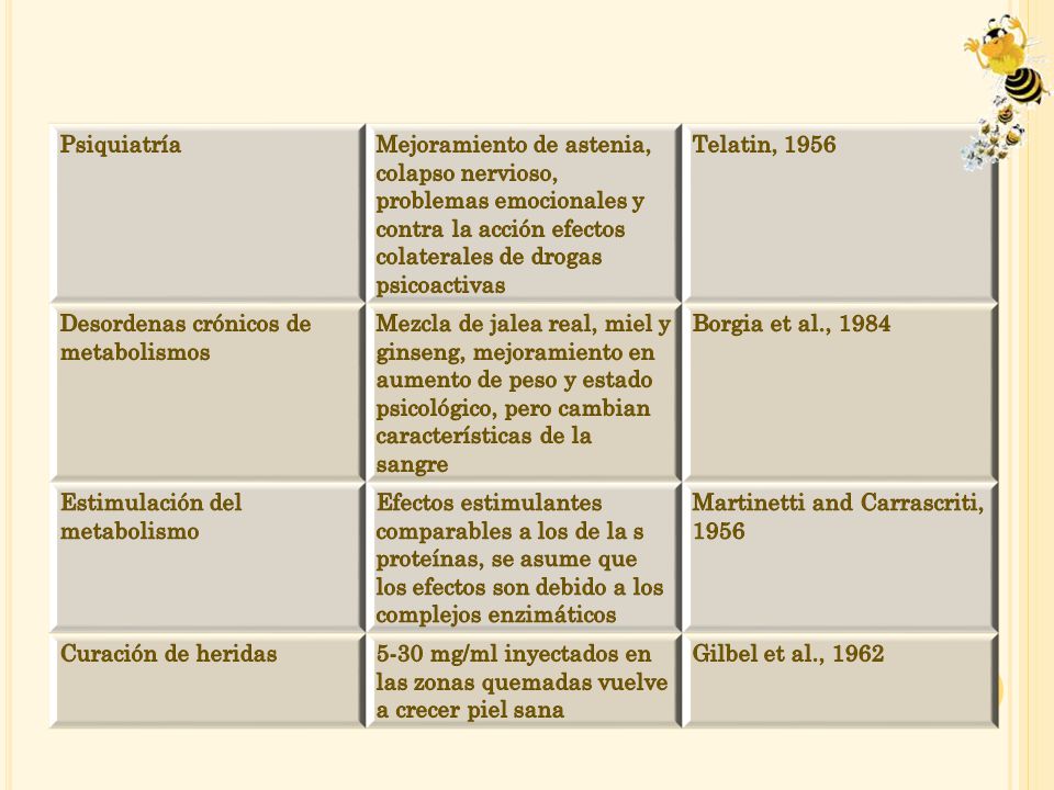 Psiquiatría Mejoramiento de astenia, colapso nervioso, problemas emocionales y contra la acción efectos colaterales de drogas psicoactivas.