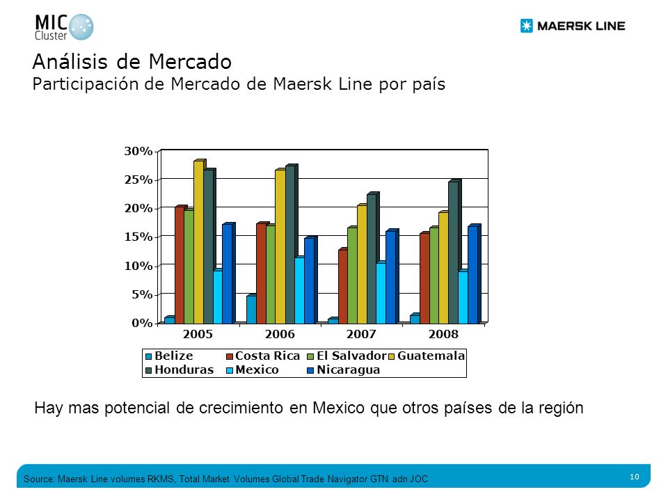 Análisis de Mercado Participación de Mercado de Maersk Line por país