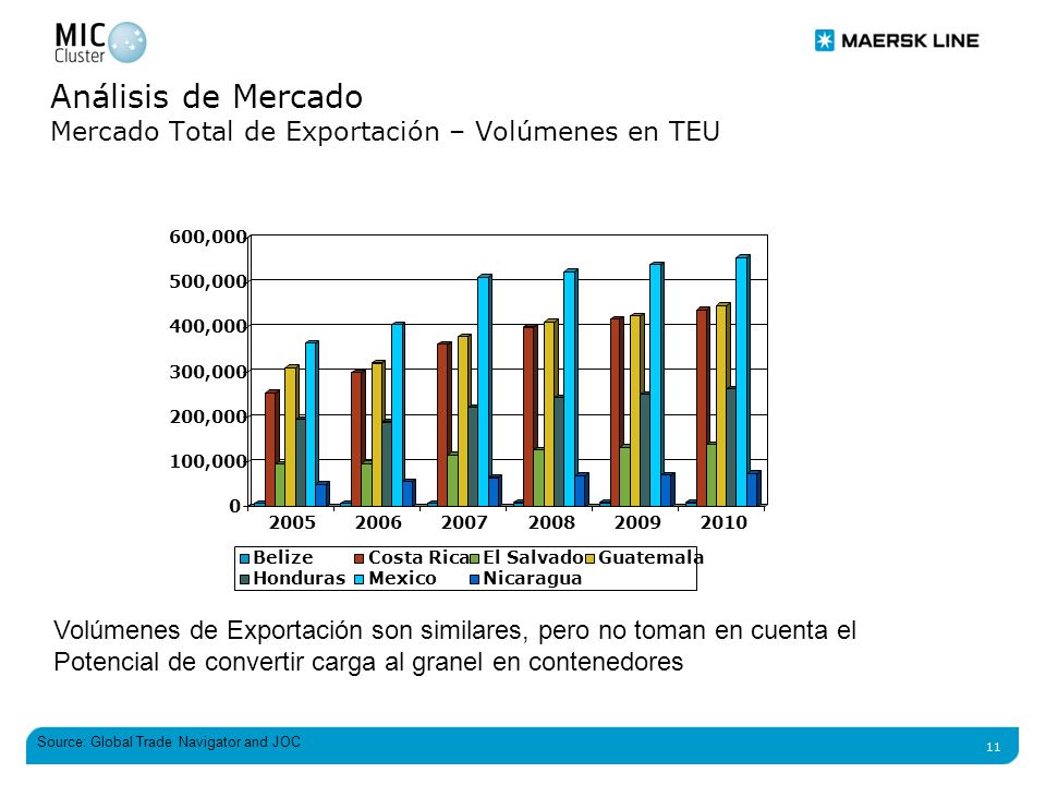 Análisis de Mercado Mercado Total de Exportación – Volúmenes en TEU