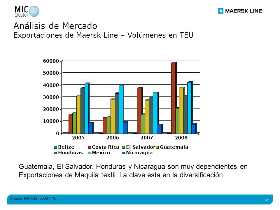 Análisis de Mercado Exportaciones de Maersk Line – Volúmenes en TEU