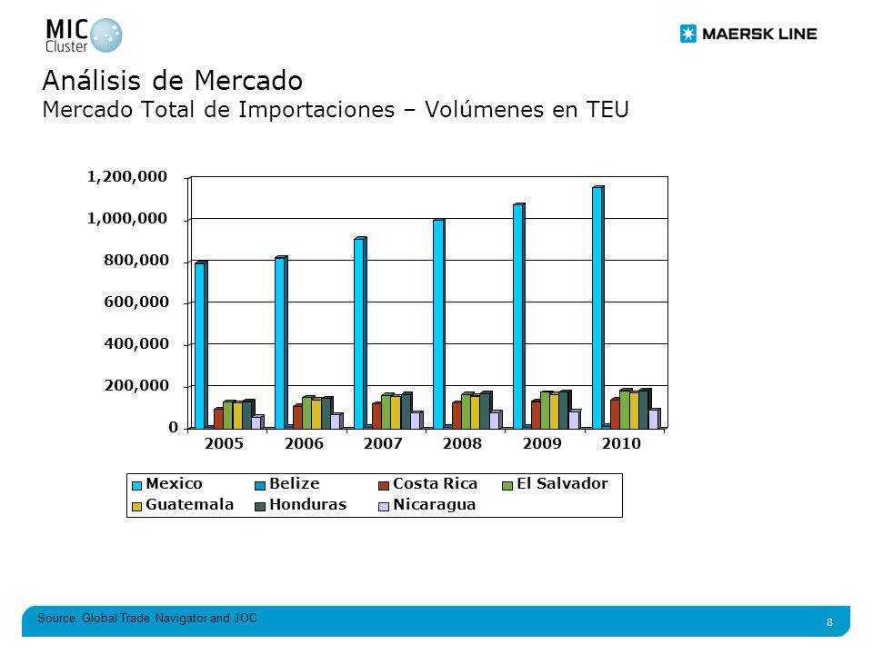 Análisis de Mercado Mercado Total de Importaciones – Volúmenes en TEU
