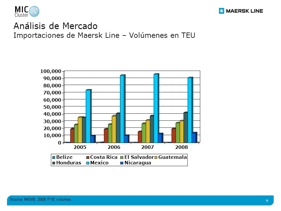 Análisis de Mercado Importaciones de Maersk Line – Volúmenes en TEU