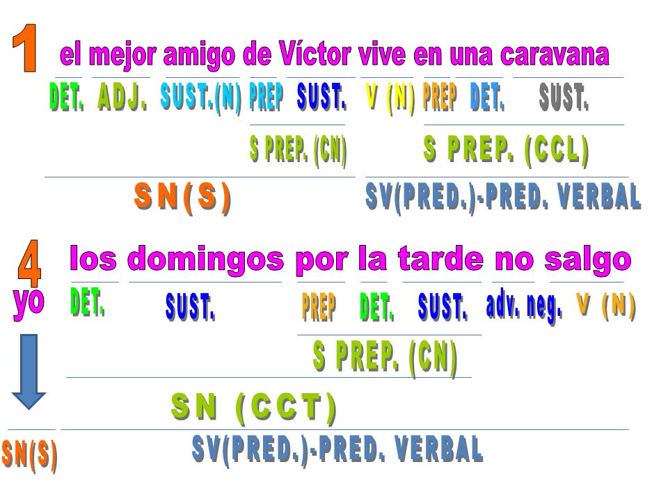 el mejor amigo de Víctor vive en una caravana DET. ADJ. SUST.(N) PREP