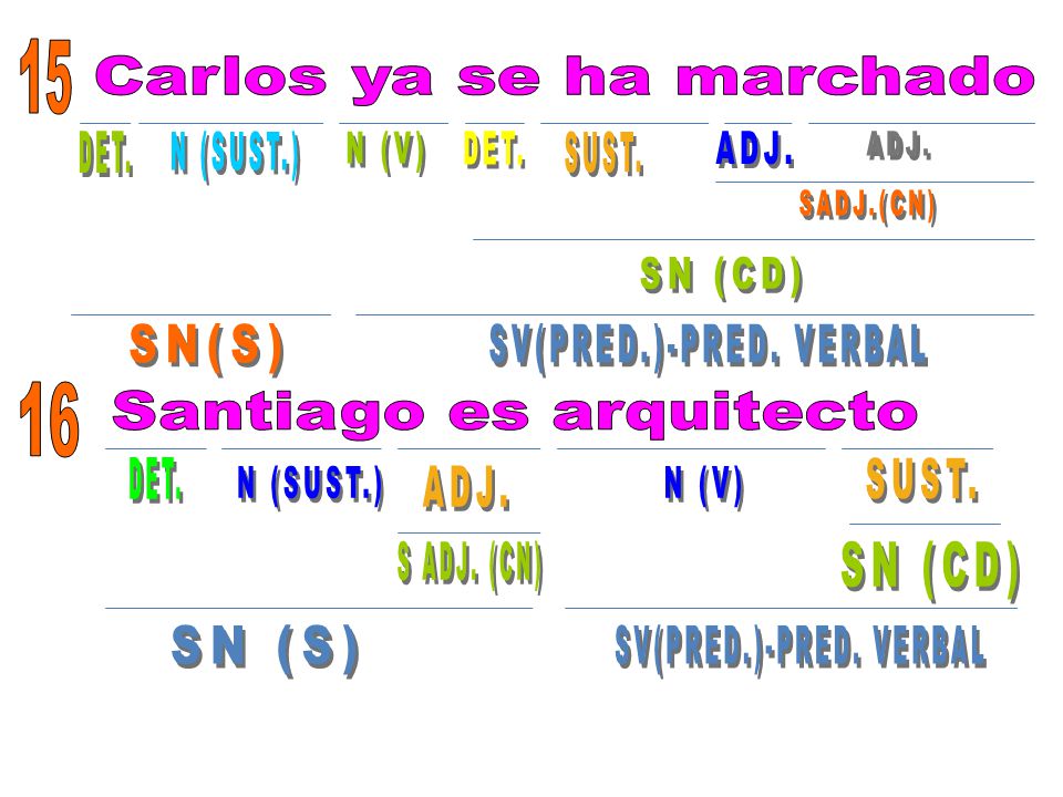 Carlos ya se ha marchado DET. N (SUST.) N (V) DET. SUST. ADJ. ADJ.