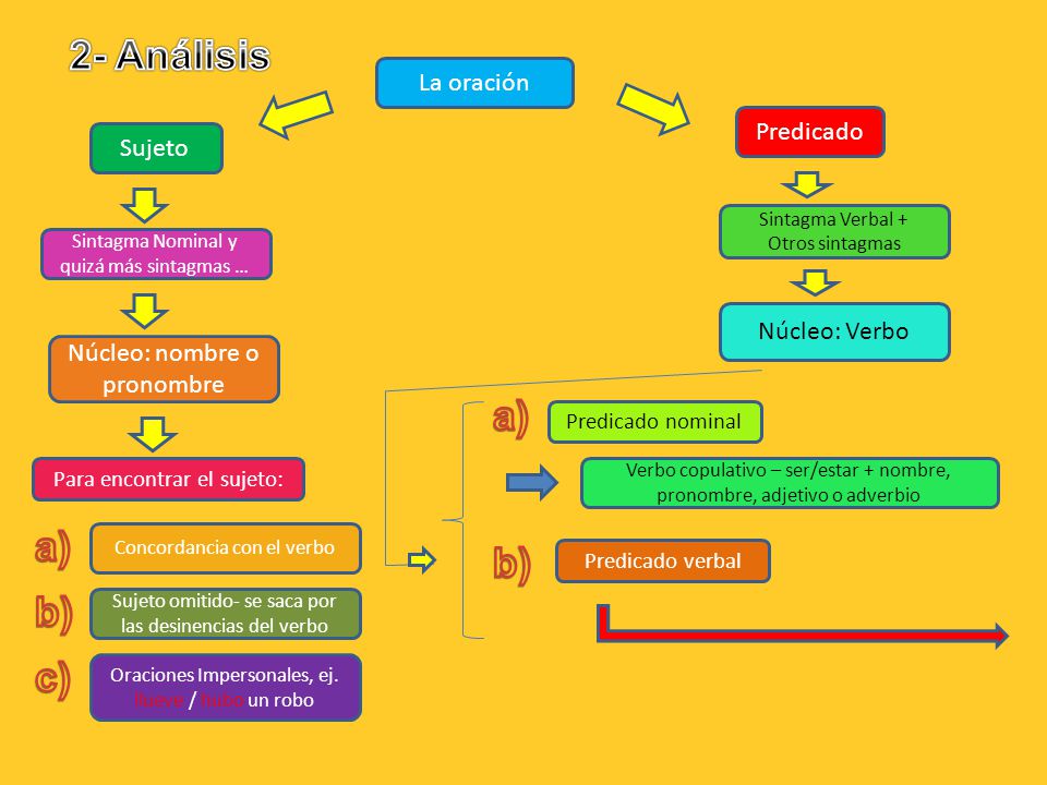 2- Análisis a) a) b) b) c) La oración Predicado Sujeto Núcleo: Verbo