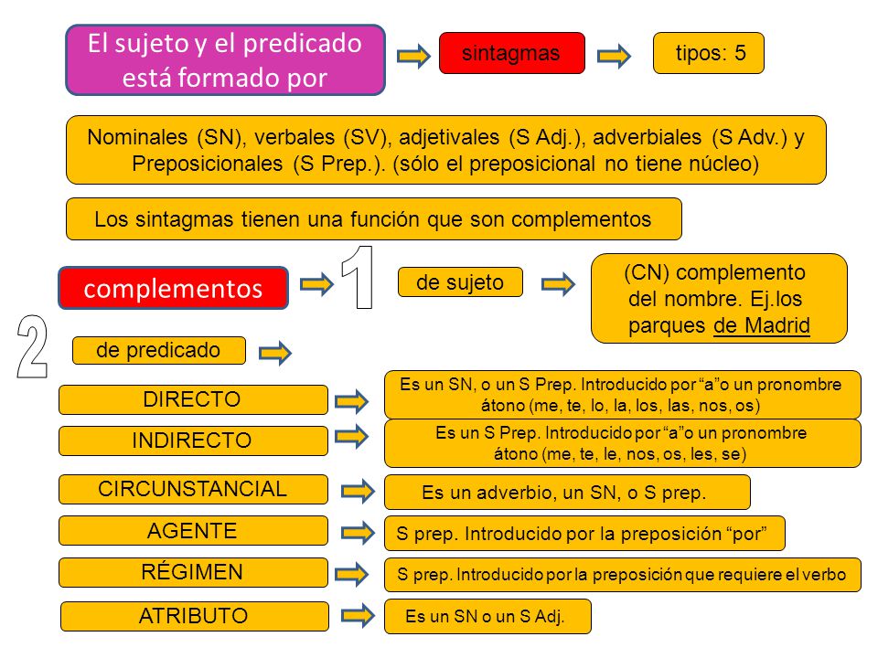 1 2 El sujeto y el predicado está formado por complementos sintagmas
