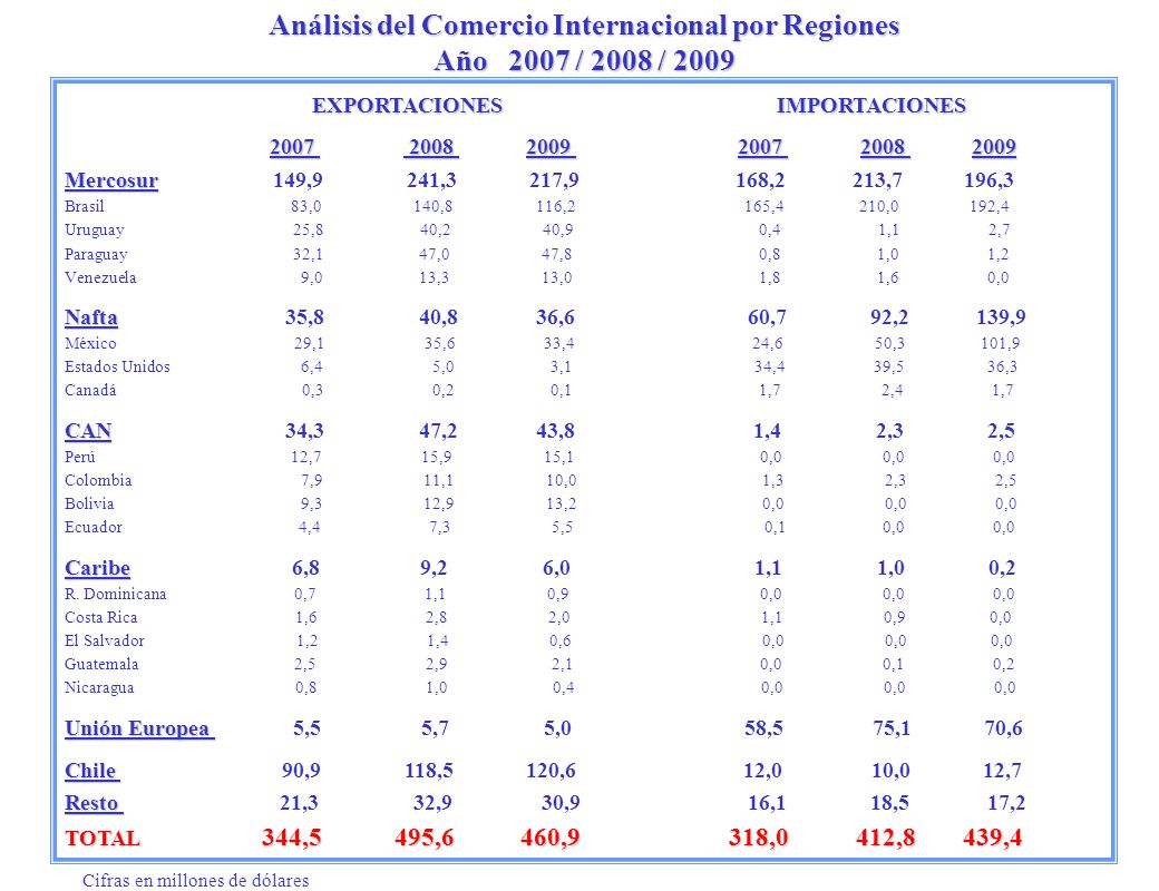 Análisis del Comercio Internacional por Regiones Año 2007 / 2008 / 2009