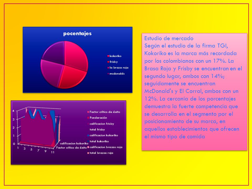 Estudio de mercado Según el estudio de la firma TGI, Kokoriko es la marca más recordada por los colombianos con un 17%.