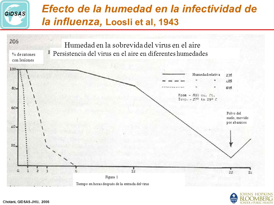 Efecto de la humedad en la infectividad de la influenza, Loosli et al, 1943