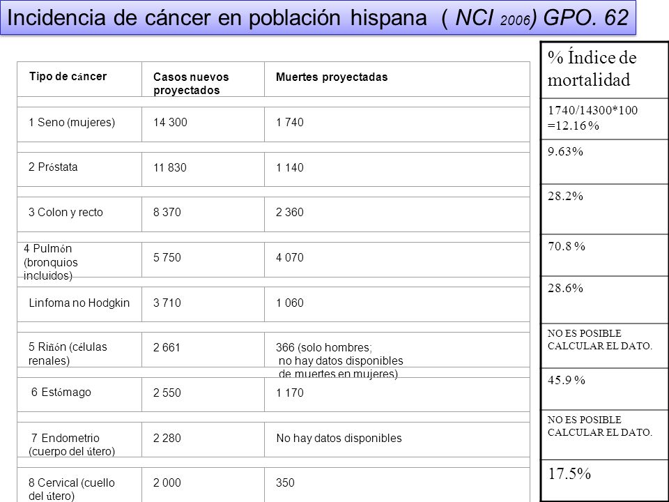 Incidencia de cáncer en población hispana ( NCI 2006) GPO. 62