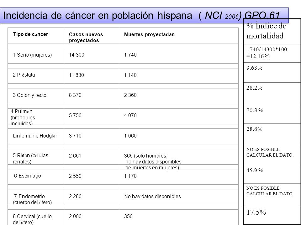 Incidencia de cáncer en población hispana ( NCI 2006) GPO.61