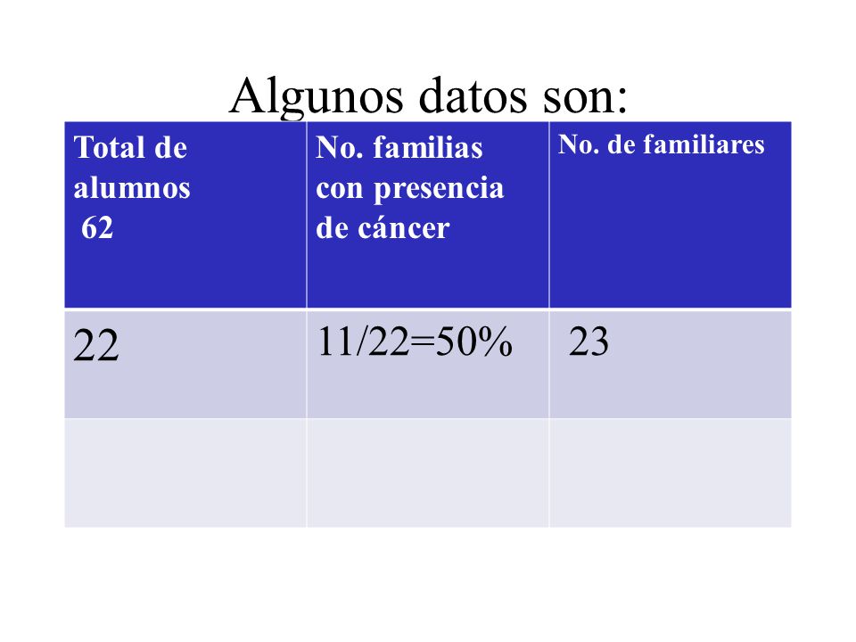 Algunos datos son: 22 11/22=50% 23 Total de alumnos 62