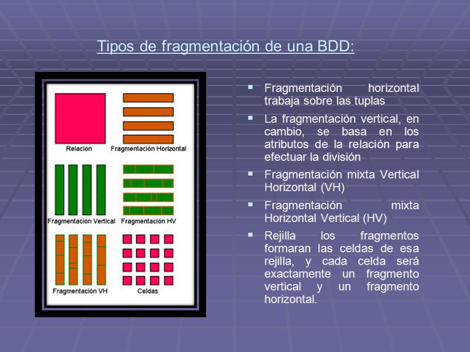 Tipos de fragmentación de una BDD: